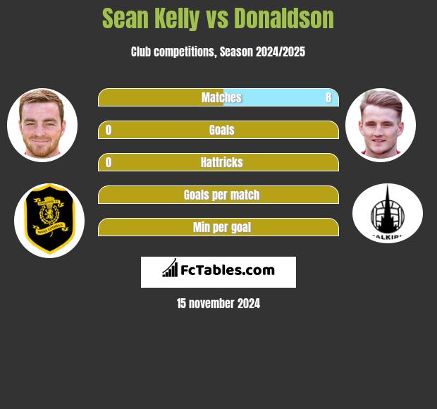 Sean Kelly vs Donaldson h2h player stats