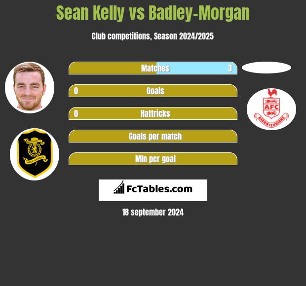 Sean Kelly vs Badley-Morgan h2h player stats