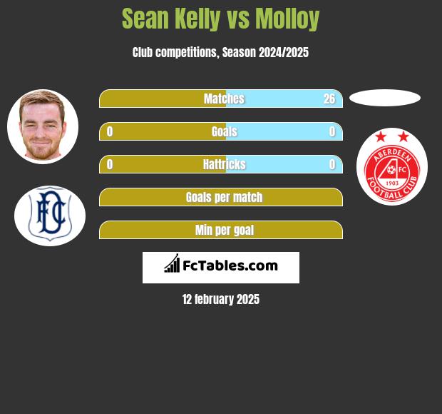 Sean Kelly vs Molloy h2h player stats