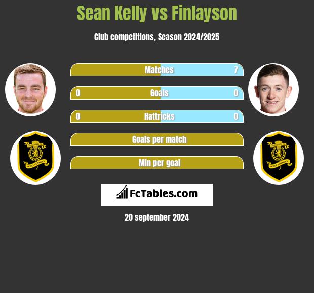 Sean Kelly vs Finlayson h2h player stats