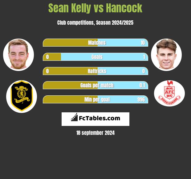 Sean Kelly vs Hancock h2h player stats