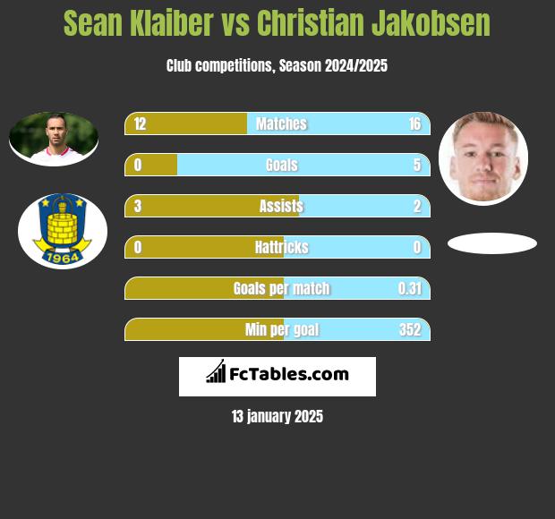 Sean Klaiber vs Christian Jakobsen h2h player stats