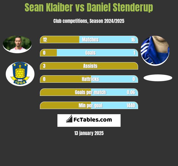 Sean Klaiber vs Daniel Stenderup h2h player stats