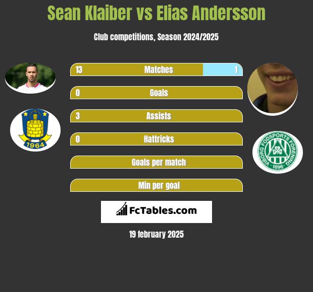 Sean Klaiber vs Elias Andersson h2h player stats