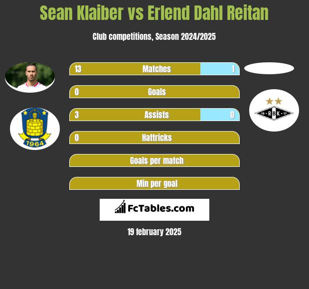 Sean Klaiber vs Erlend Dahl Reitan h2h player stats