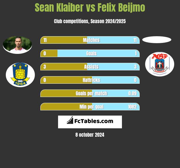 Sean Klaiber vs Felix Beijmo h2h player stats