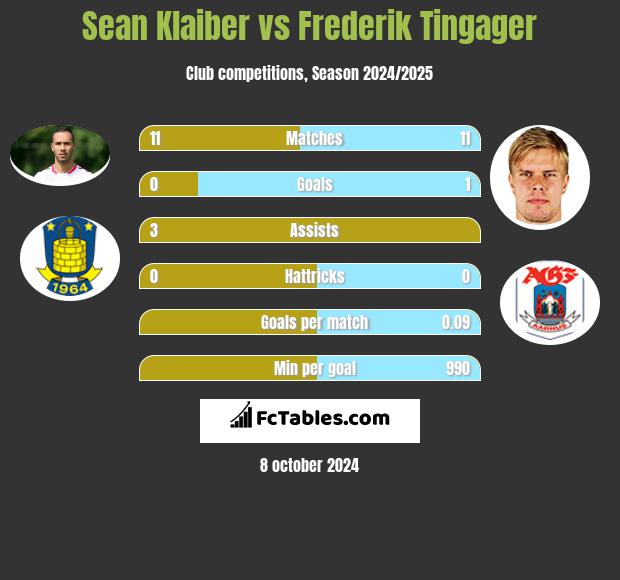 Sean Klaiber vs Frederik Tingager h2h player stats