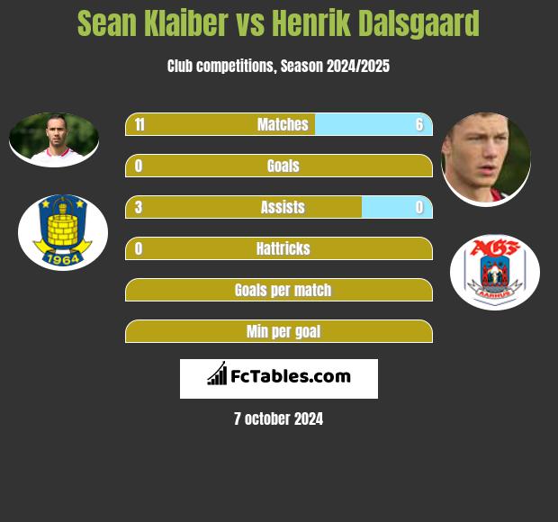 Sean Klaiber vs Henrik Dalsgaard h2h player stats