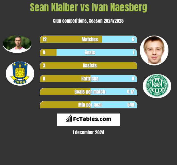 Sean Klaiber vs Ivan Naesberg h2h player stats