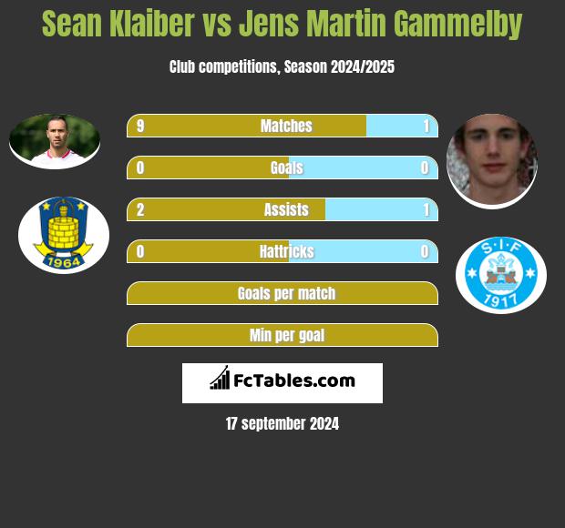 Sean Klaiber vs Jens Martin Gammelby h2h player stats