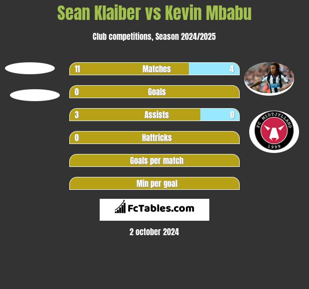 Sean Klaiber vs Kevin Mbabu h2h player stats