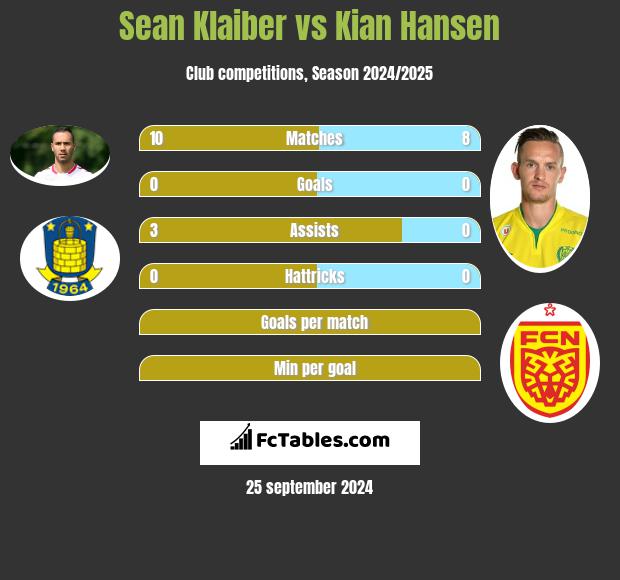 Sean Klaiber vs Kian Hansen h2h player stats