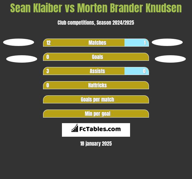 Sean Klaiber vs Morten Brander Knudsen h2h player stats