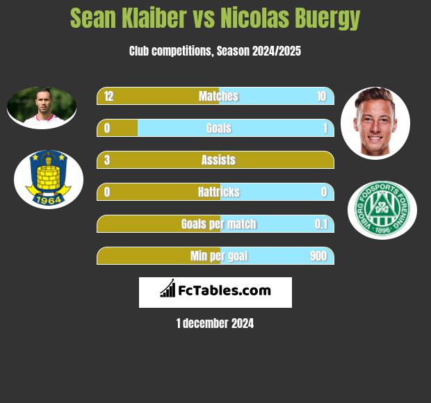 Sean Klaiber vs Nicolas Buergy h2h player stats