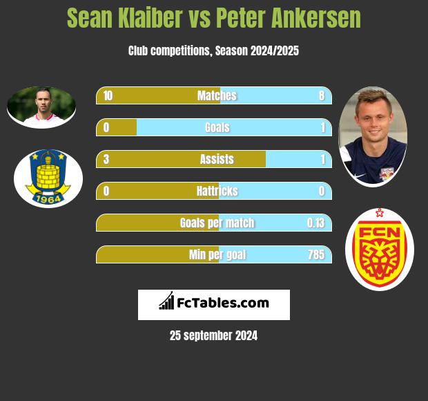 Sean Klaiber vs Peter Ankersen h2h player stats