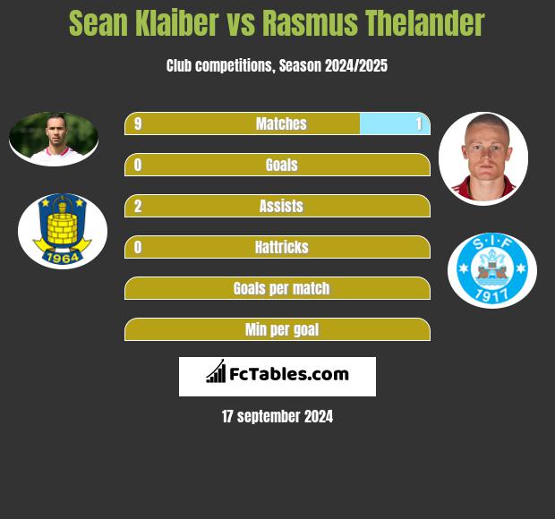 Sean Klaiber vs Rasmus Thelander h2h player stats