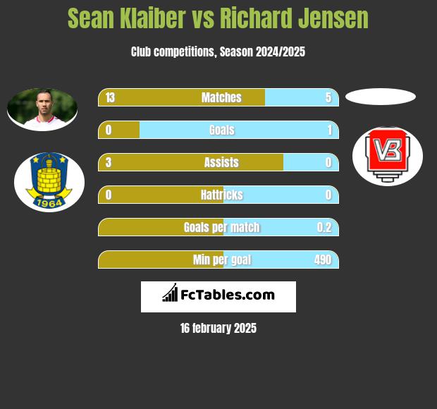 Sean Klaiber vs Richard Jensen h2h player stats