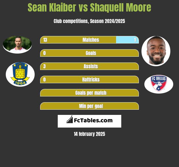 Sean Klaiber vs Shaquell Moore h2h player stats