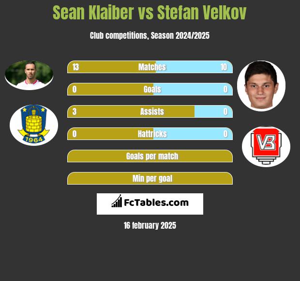 Sean Klaiber vs Stefan Velkov h2h player stats