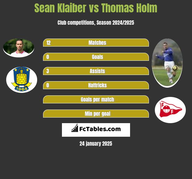 Sean Klaiber vs Thomas Holm h2h player stats