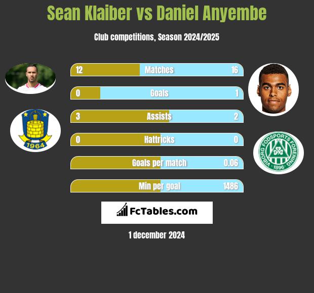 Sean Klaiber vs Daniel Anyembe h2h player stats