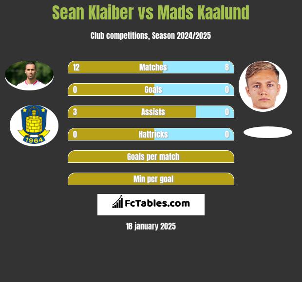 Sean Klaiber vs Mads Kaalund h2h player stats