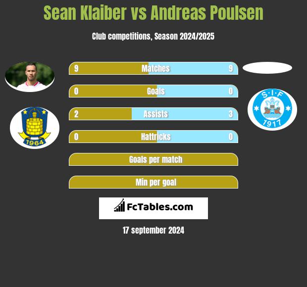 Sean Klaiber vs Andreas Poulsen h2h player stats