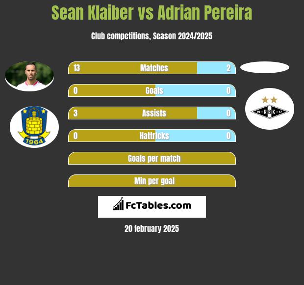 Sean Klaiber vs Adrian Pereira h2h player stats