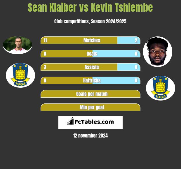 Sean Klaiber vs Kevin Tshiembe h2h player stats