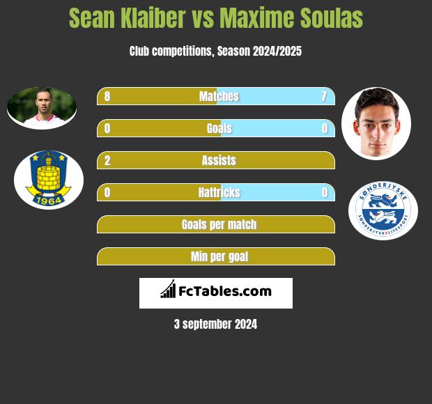 Sean Klaiber vs Maxime Soulas h2h player stats