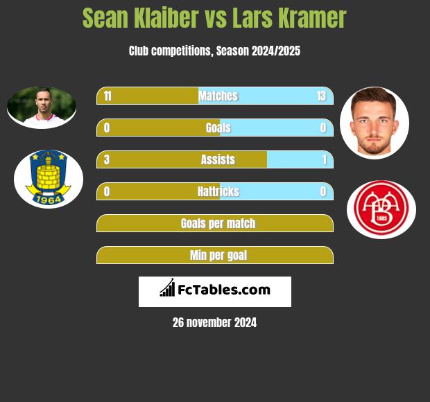 Sean Klaiber vs Lars Kramer h2h player stats