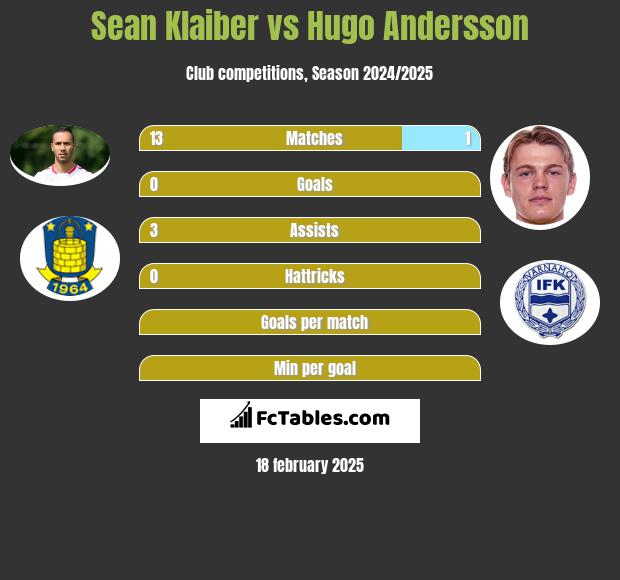 Sean Klaiber vs Hugo Andersson h2h player stats