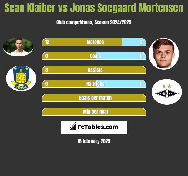 Sean Klaiber vs Jonas Soegaard Mortensen h2h player stats