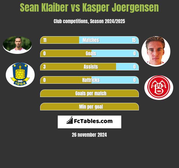 Sean Klaiber vs Kasper Joergensen h2h player stats