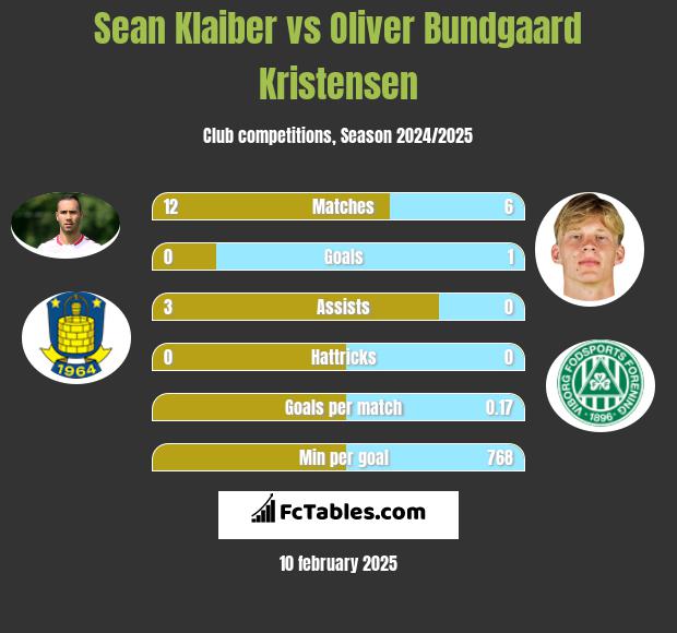 Sean Klaiber vs Oliver Bundgaard Kristensen h2h player stats