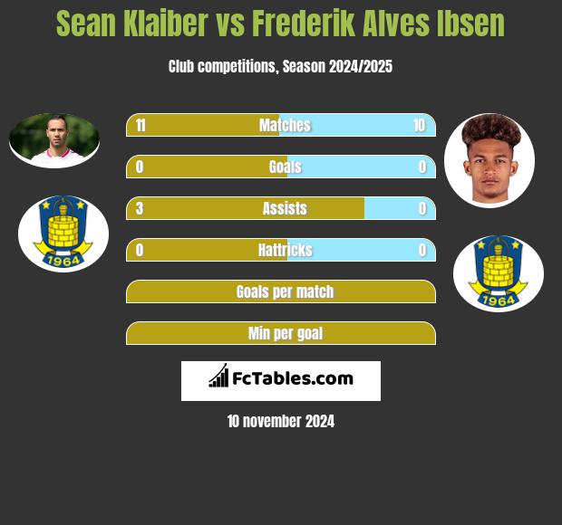 Sean Klaiber vs Frederik Alves Ibsen h2h player stats