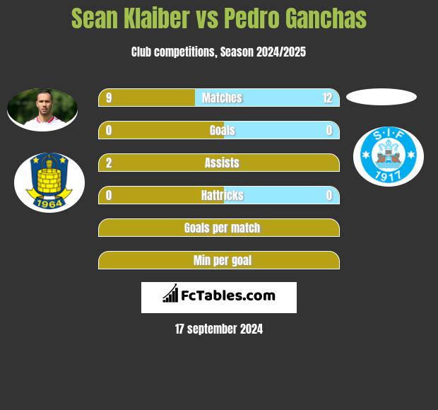 Sean Klaiber vs Pedro Ganchas h2h player stats