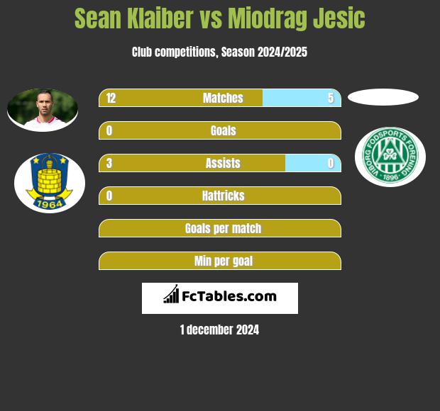 Sean Klaiber vs Miodrag Jesic h2h player stats