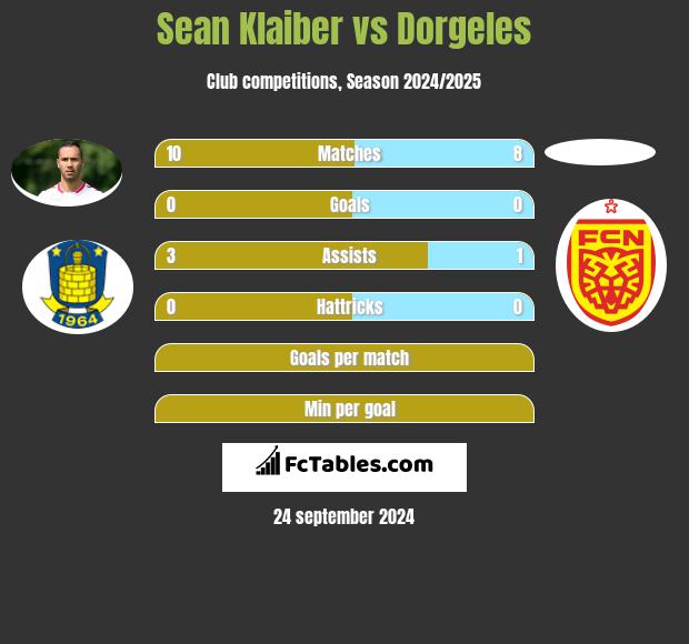 Sean Klaiber vs Dorgeles h2h player stats