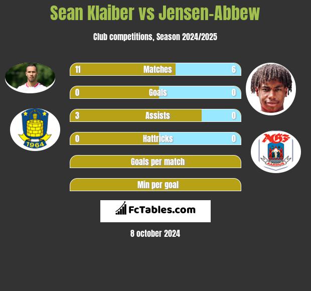 Sean Klaiber vs Jensen-Abbew h2h player stats