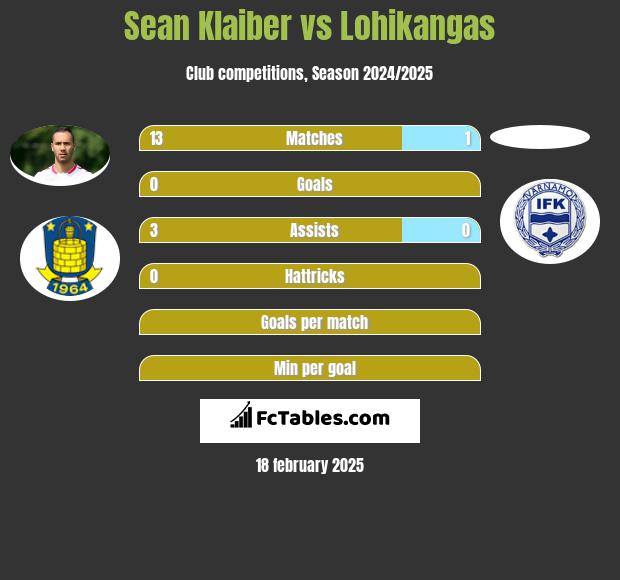 Sean Klaiber vs Lohikangas h2h player stats