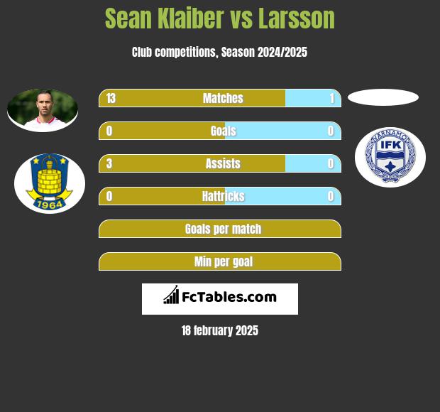 Sean Klaiber vs Larsson h2h player stats