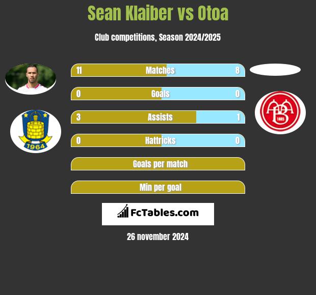 Sean Klaiber vs Otoa h2h player stats