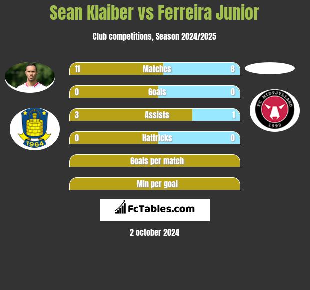 Sean Klaiber vs Ferreira Junior h2h player stats