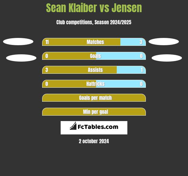 Sean Klaiber vs Jensen h2h player stats