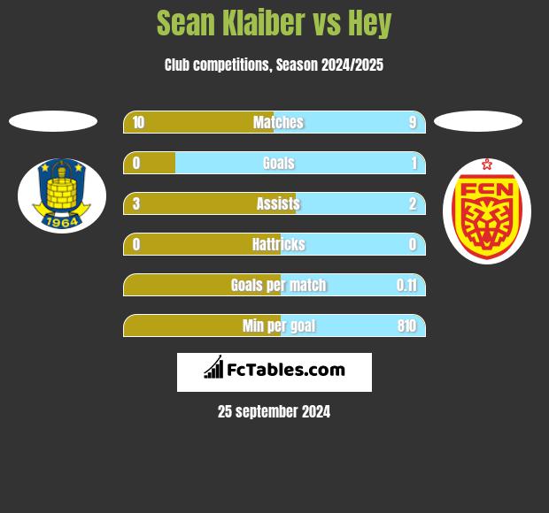 Sean Klaiber vs Hey h2h player stats