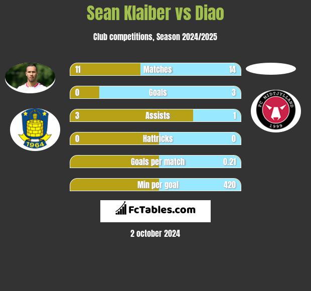 Sean Klaiber vs Diao h2h player stats