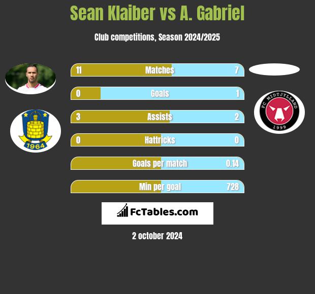 Sean Klaiber vs A. Gabriel h2h player stats