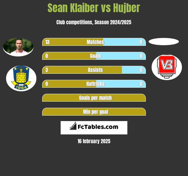 Sean Klaiber vs Hujber h2h player stats