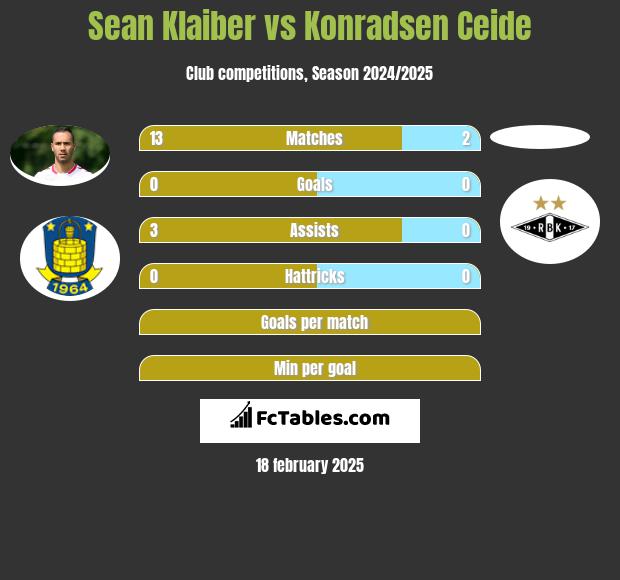 Sean Klaiber vs Konradsen Ceide h2h player stats